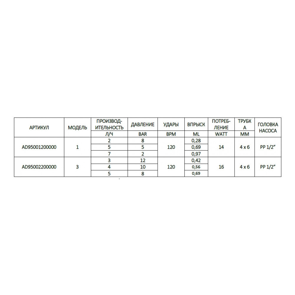 Дозирующий насос Aqua HC150 CST, 2–5–7 л/ч, модель 1