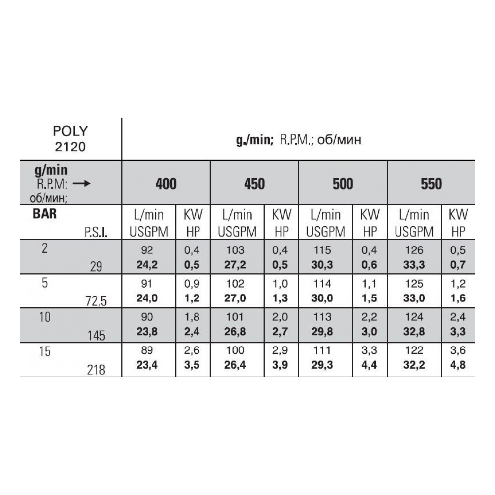 Мембранный насос Bertolini POLY 2120 VS (DURAMAX), 126 л/мин, 15 бар Мембранный насос Bertolini POLY 2120 VS (DURAMAX), 126 л/мин, 15 бар