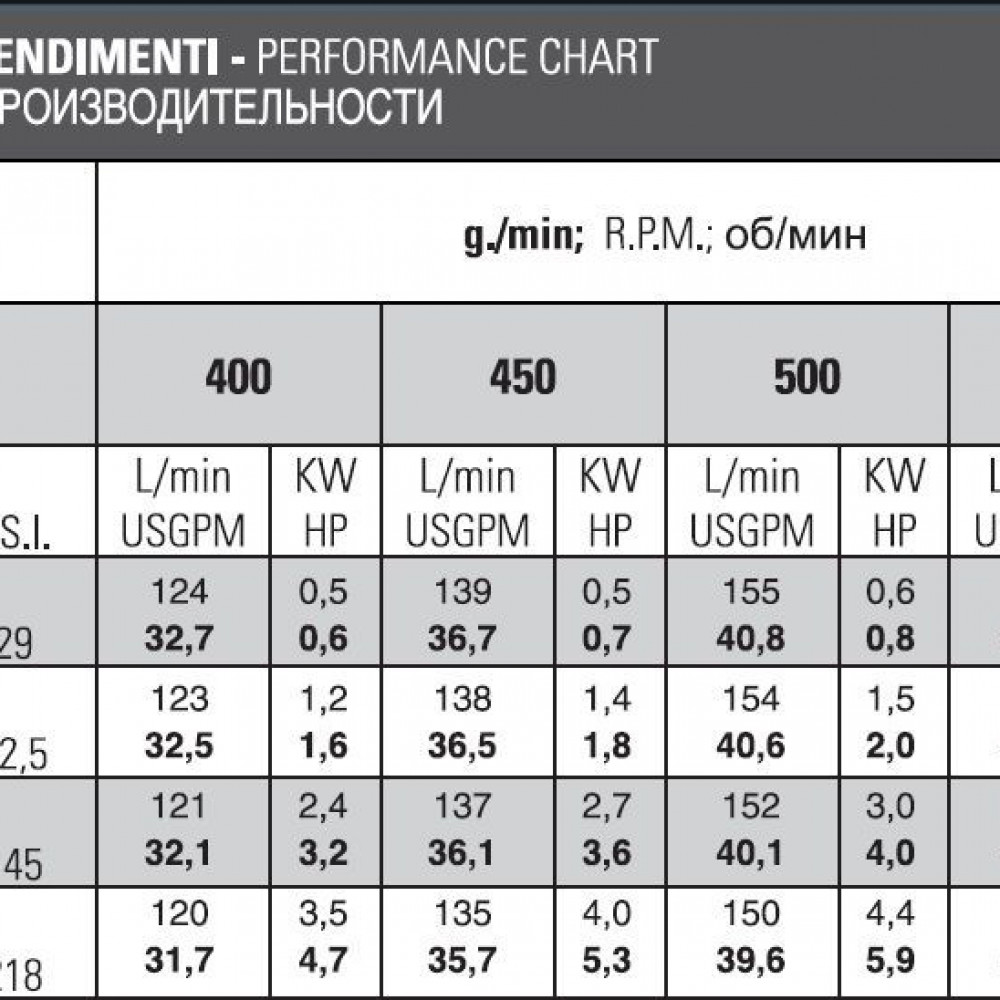 Мембранный насос Bertolini POLY 2180 VD, 165 л/мин, 15 бар Мембранный насос Bertolini POLY 2180 VD, 165 л/мин, 15 бар