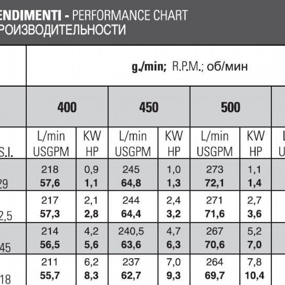 Мембранный насос Bertolini POLY 2300 VC, 290 л/мин, 15 бар Мембранный насос Bertolini POLY 2300 VC, 290 л/мин, 15 бар