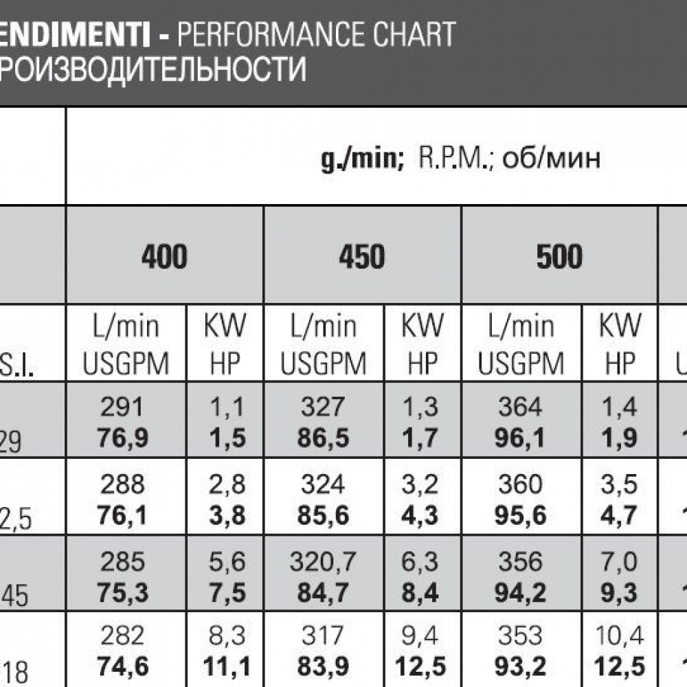 Мембранный насос Bertolini POLY 2400 VD, 388 л/мин, 15 бар Мембранный насос Bertolini POLY 2400 VD, 388 л/мин, 15 бар