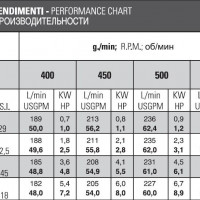 Мембранный насос Bertolini POLY 2260 VD, 260 л/мин, 15 бар Мембранный насос Bertolini POLY 2260 VD, 260 л/мин, 15 бар